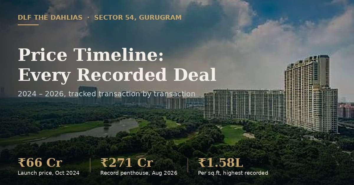 You are currently viewing DLF The Dahlias Price Timeline: Every Recorded Transaction (2024–2026)
